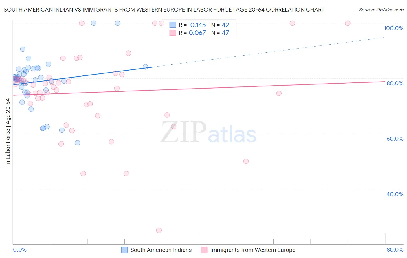South American Indian vs Immigrants from Western Europe In Labor Force | Age 20-64