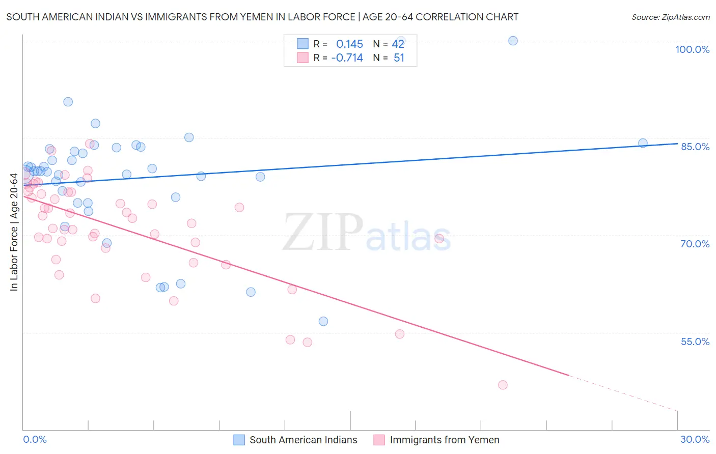 South American Indian vs Immigrants from Yemen In Labor Force | Age 20-64