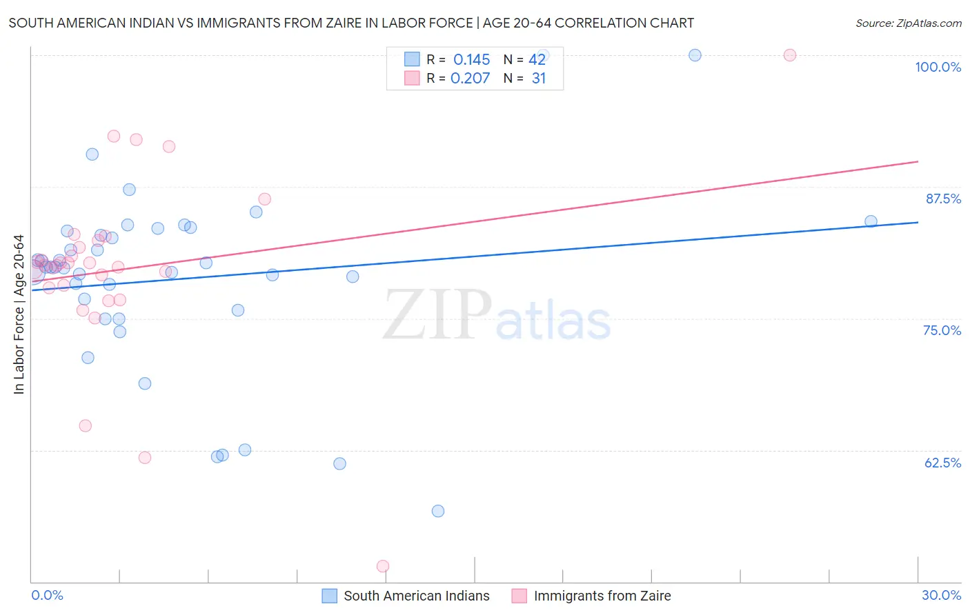 South American Indian vs Immigrants from Zaire In Labor Force | Age 20-64