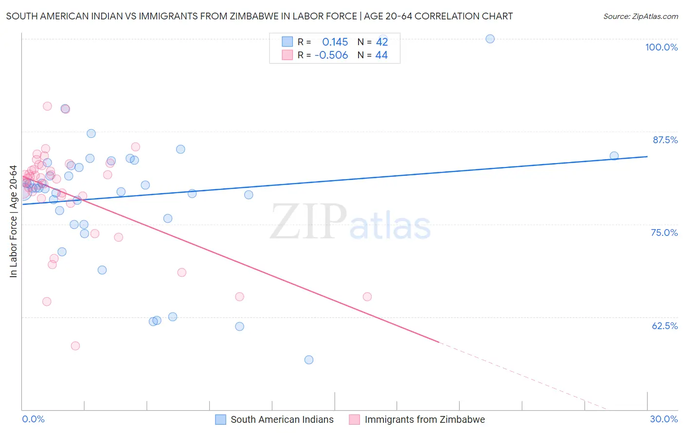 South American Indian vs Immigrants from Zimbabwe In Labor Force | Age 20-64