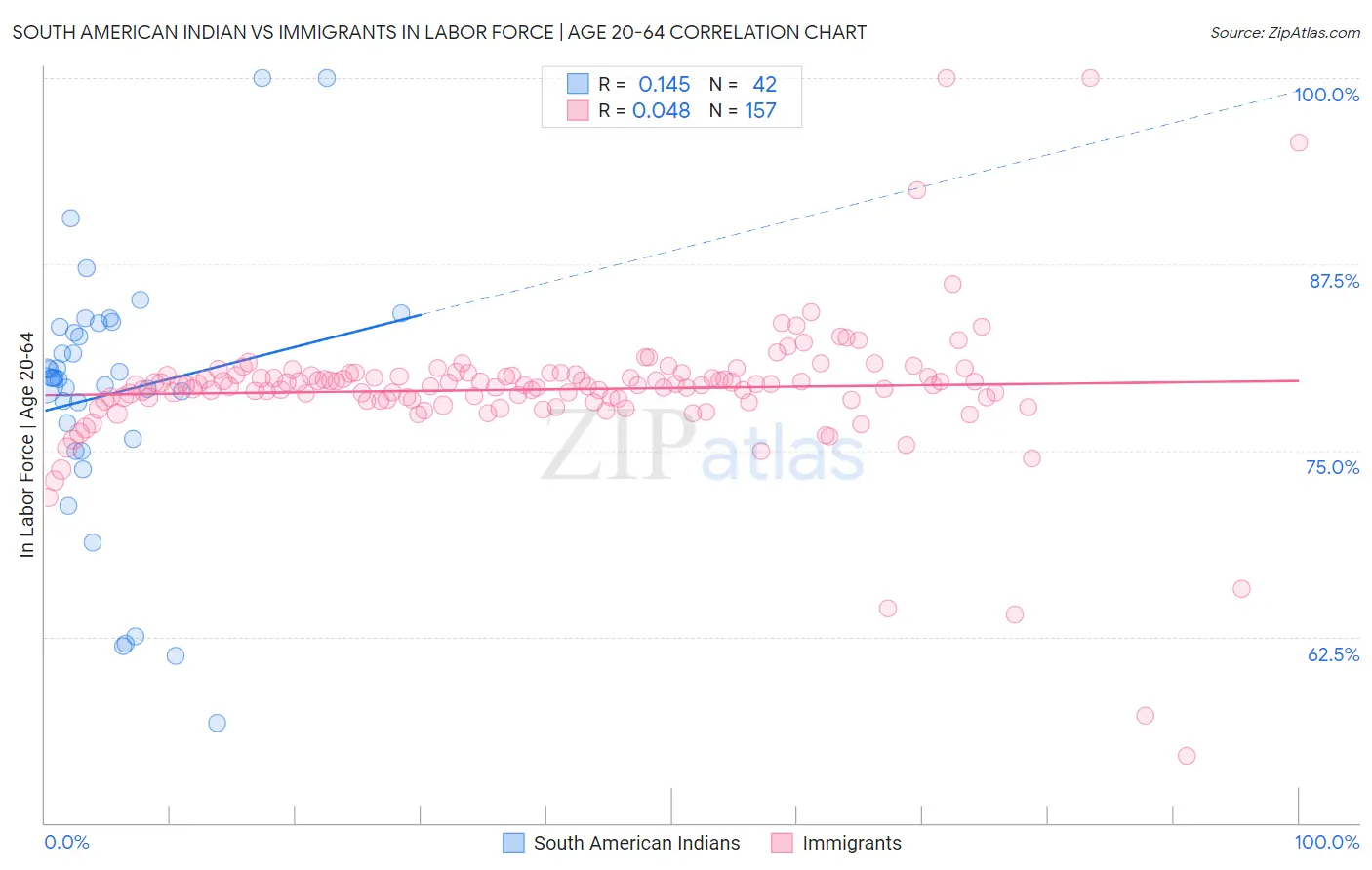 South American Indian vs Immigrants In Labor Force | Age 20-64