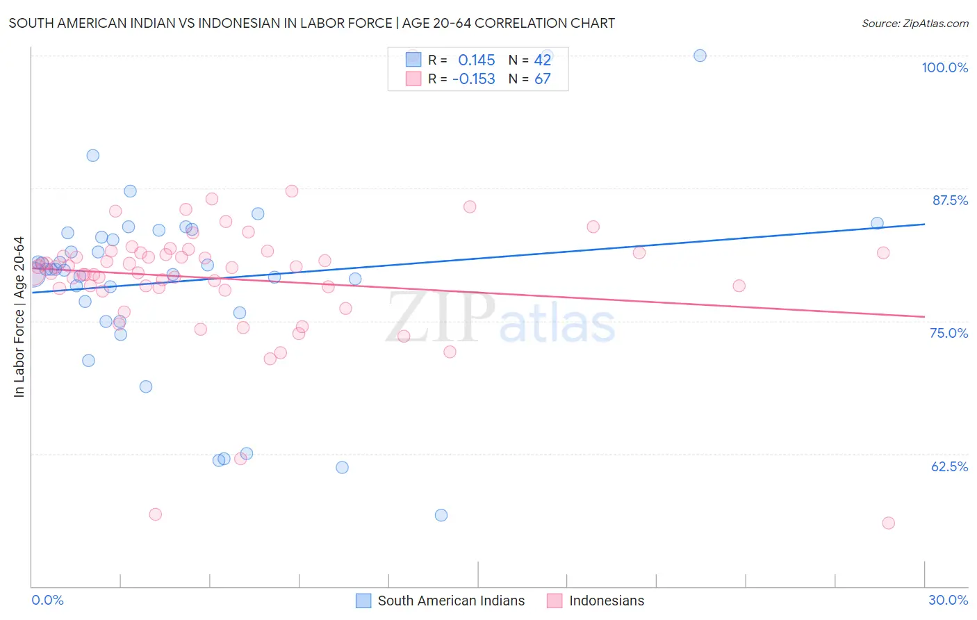 South American Indian vs Indonesian In Labor Force | Age 20-64