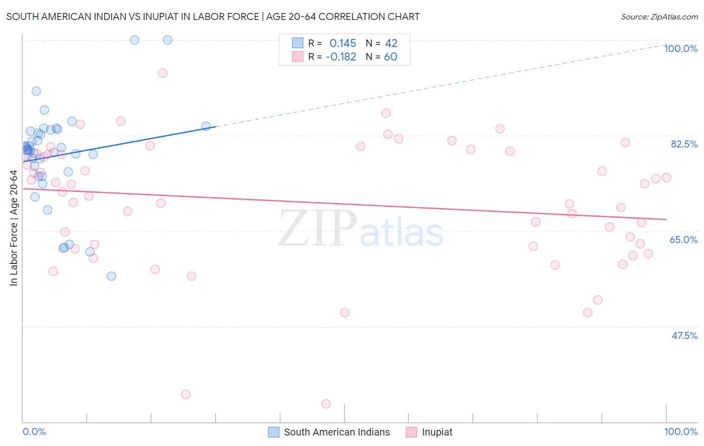 South American Indian vs Inupiat In Labor Force | Age 20-64