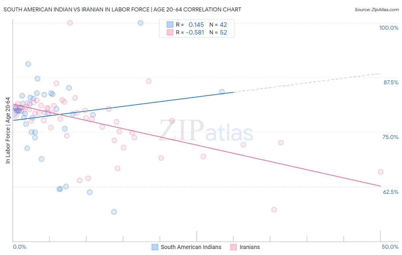 South American Indian vs Iranian In Labor Force | Age 20-64