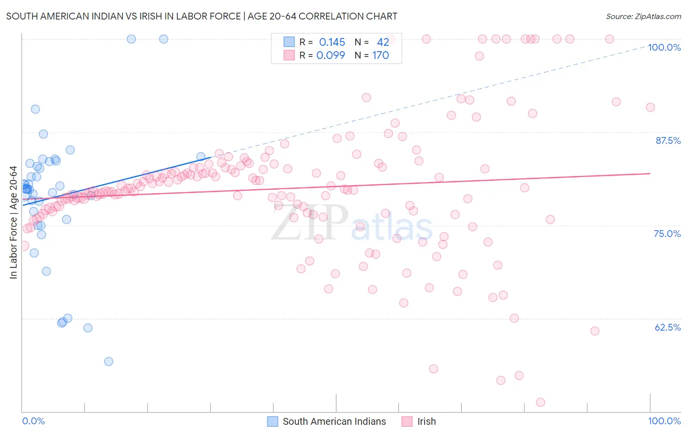 South American Indian vs Irish In Labor Force | Age 20-64