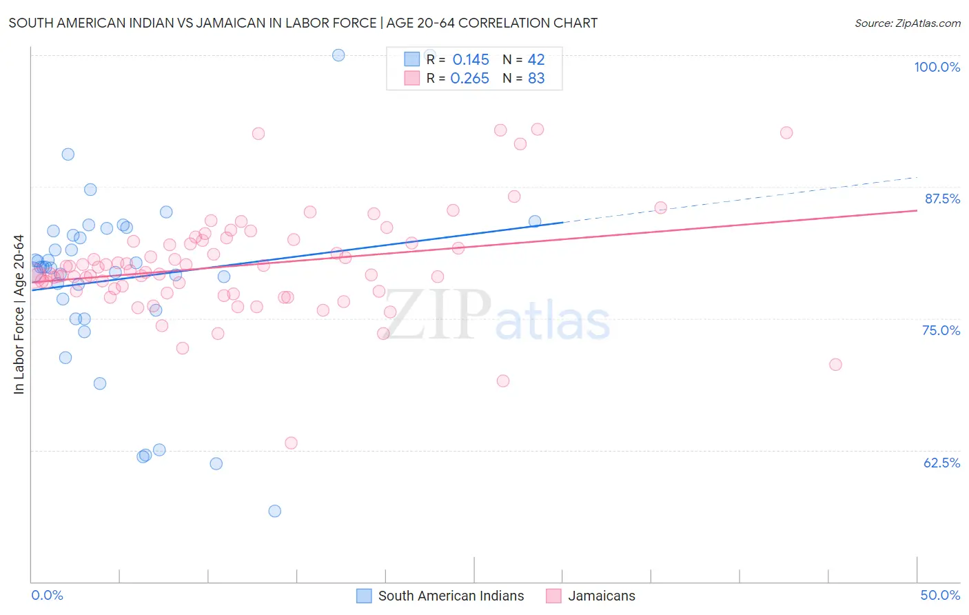 South American Indian vs Jamaican In Labor Force | Age 20-64