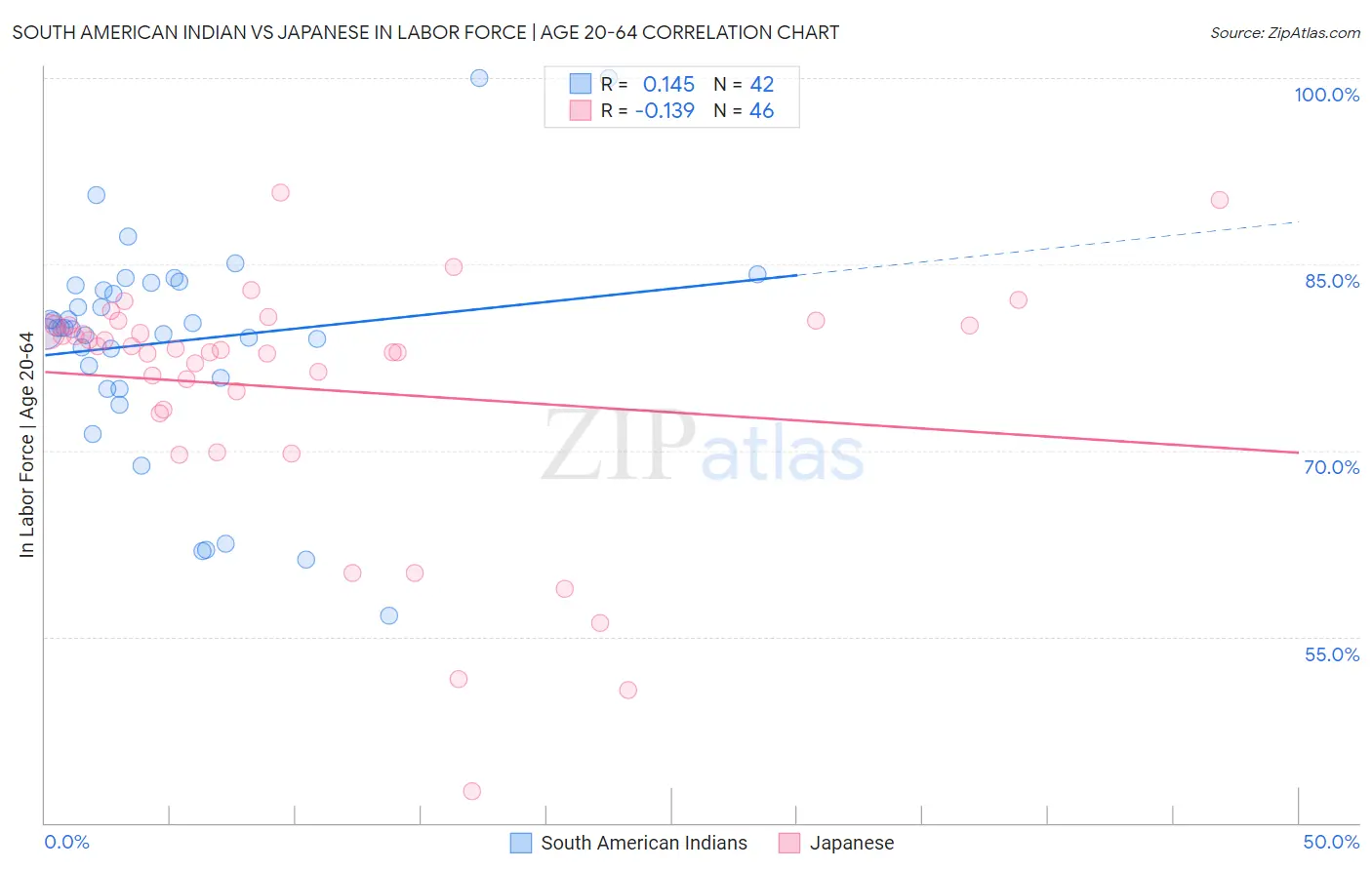 South American Indian vs Japanese In Labor Force | Age 20-64