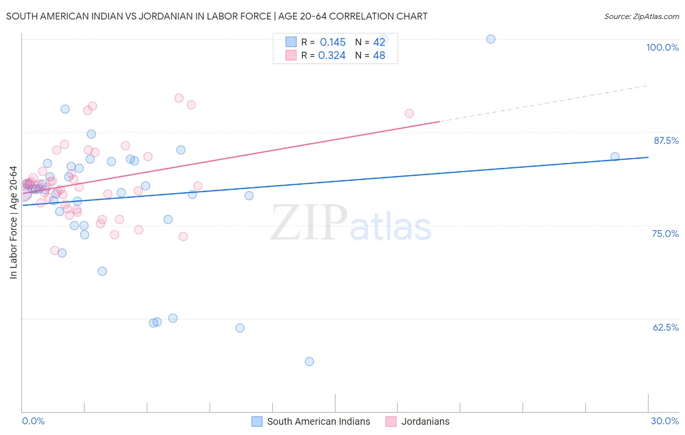 South American Indian vs Jordanian In Labor Force | Age 20-64