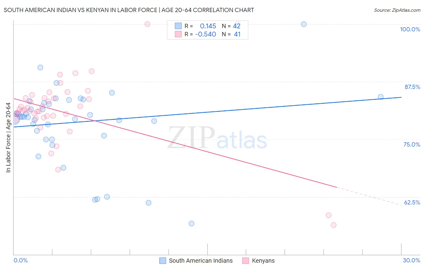 South American Indian vs Kenyan In Labor Force | Age 20-64