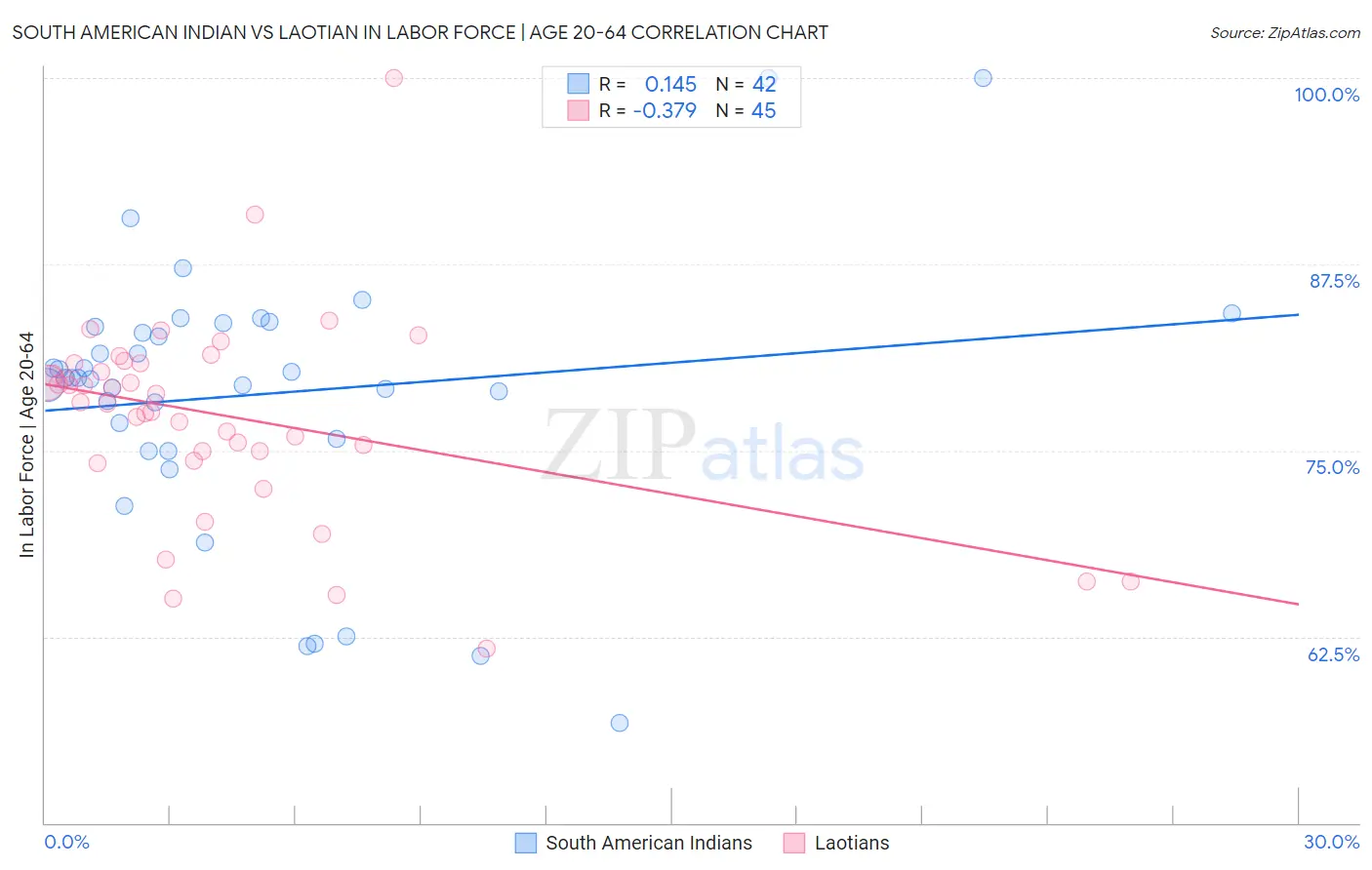 South American Indian vs Laotian In Labor Force | Age 20-64