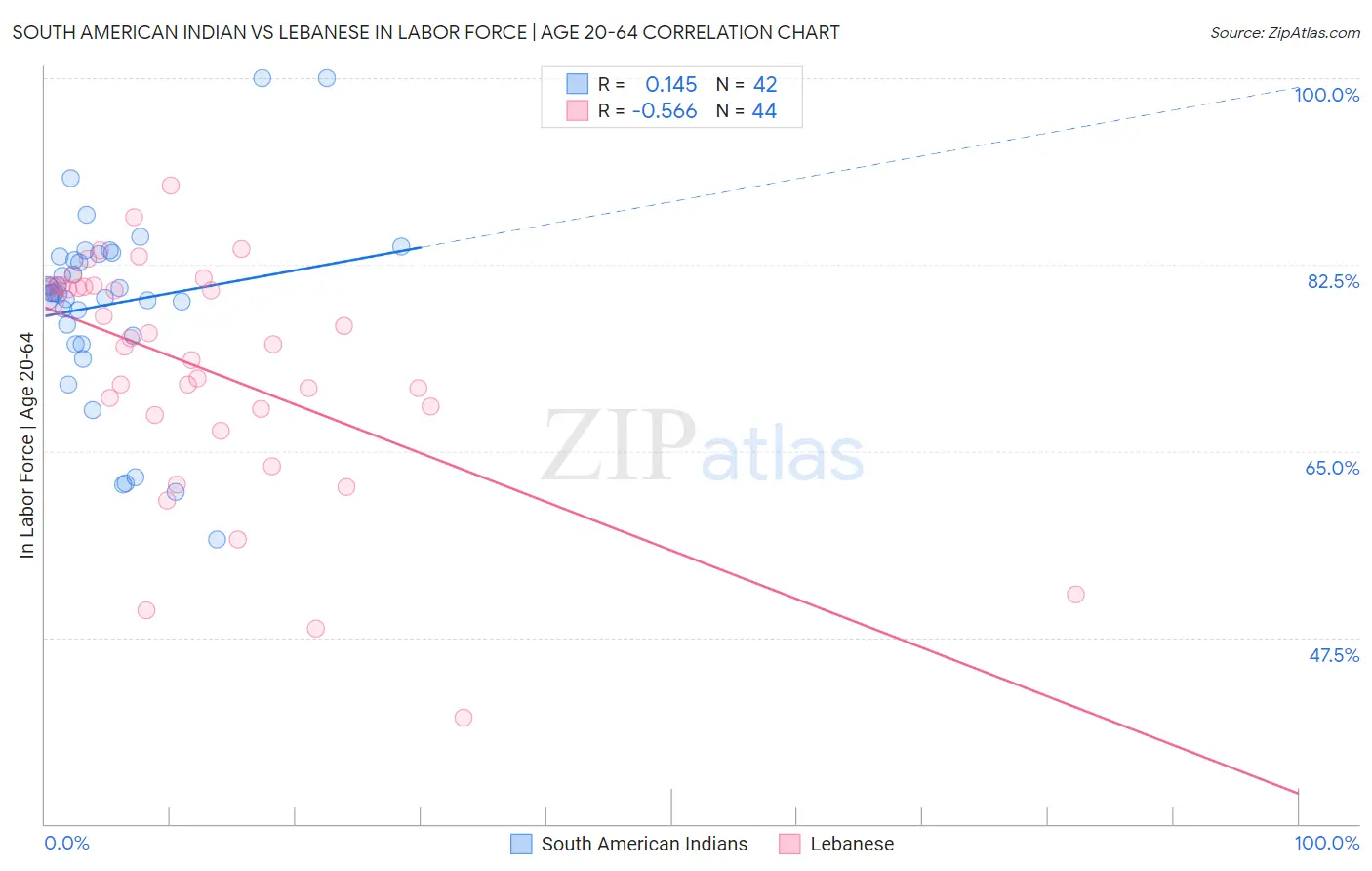 South American Indian vs Lebanese In Labor Force | Age 20-64
