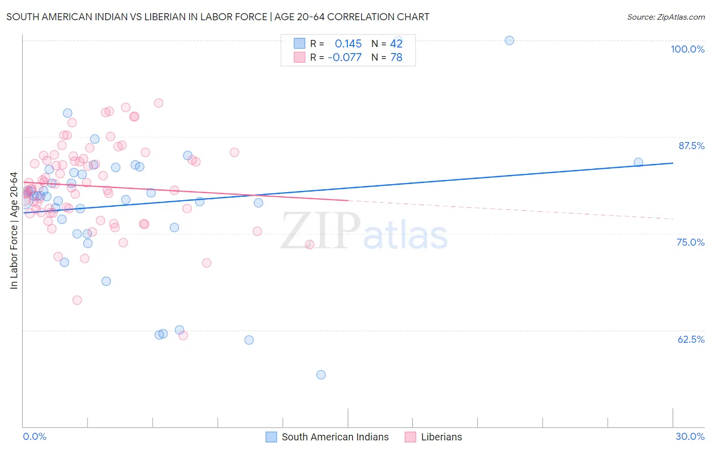 South American Indian vs Liberian In Labor Force | Age 20-64