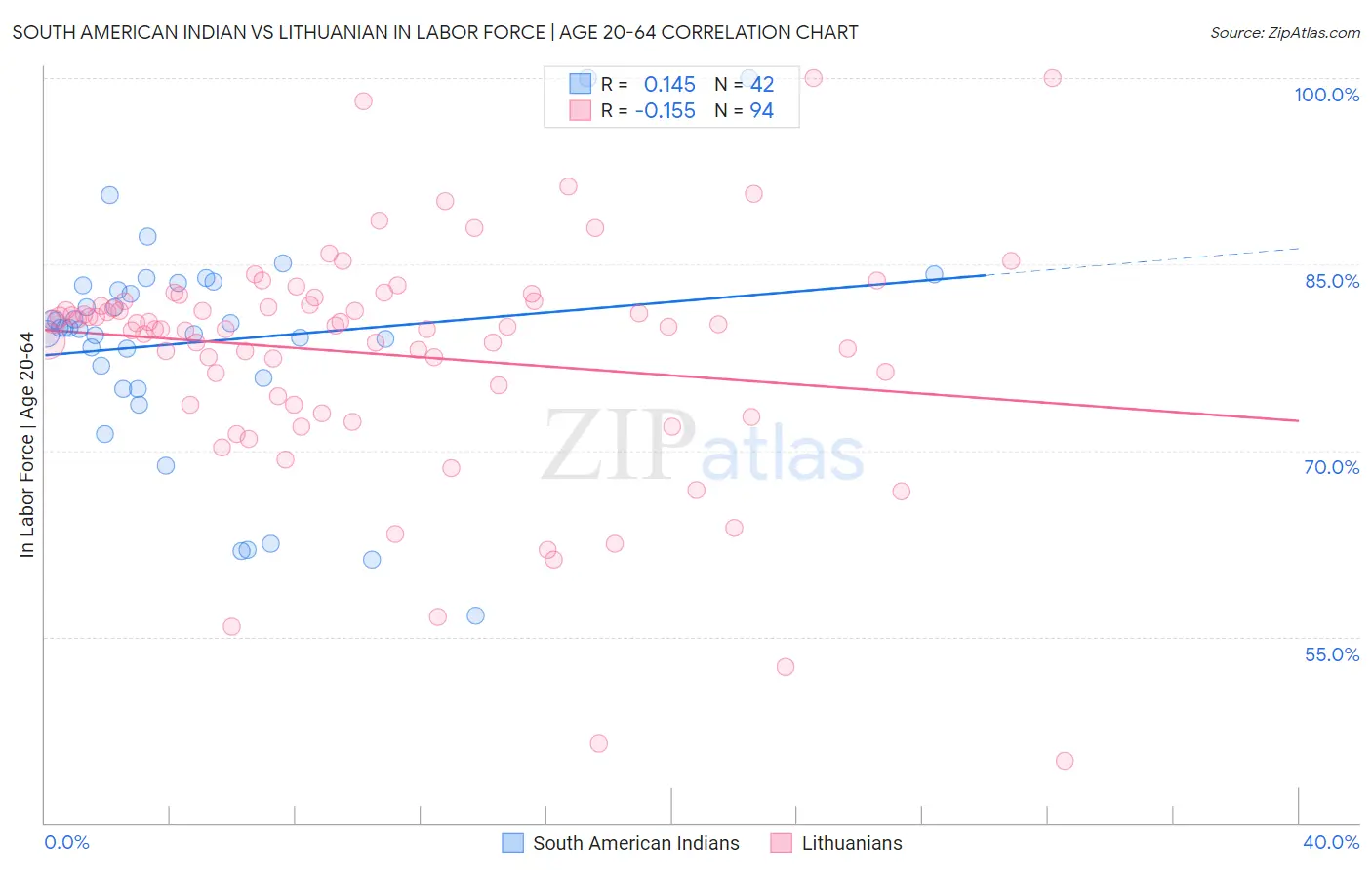 South American Indian vs Lithuanian In Labor Force | Age 20-64