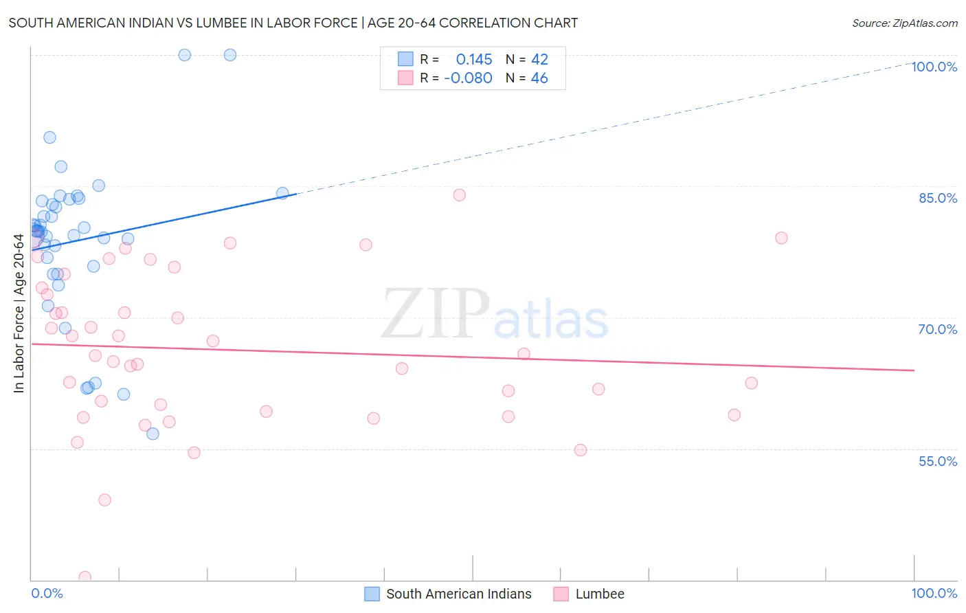 South American Indian vs Lumbee In Labor Force | Age 20-64
