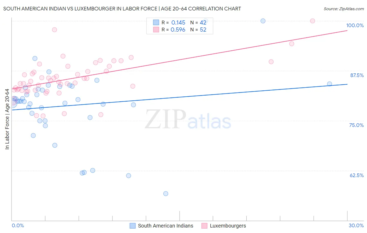 South American Indian vs Luxembourger In Labor Force | Age 20-64