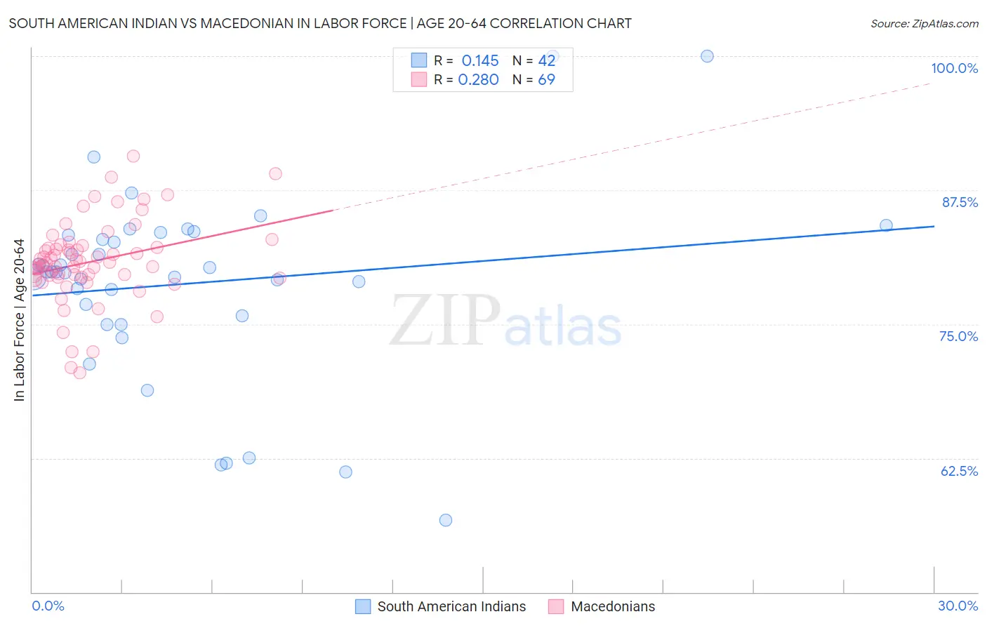 South American Indian vs Macedonian In Labor Force | Age 20-64
