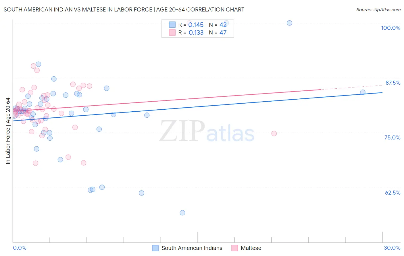 South American Indian vs Maltese In Labor Force | Age 20-64