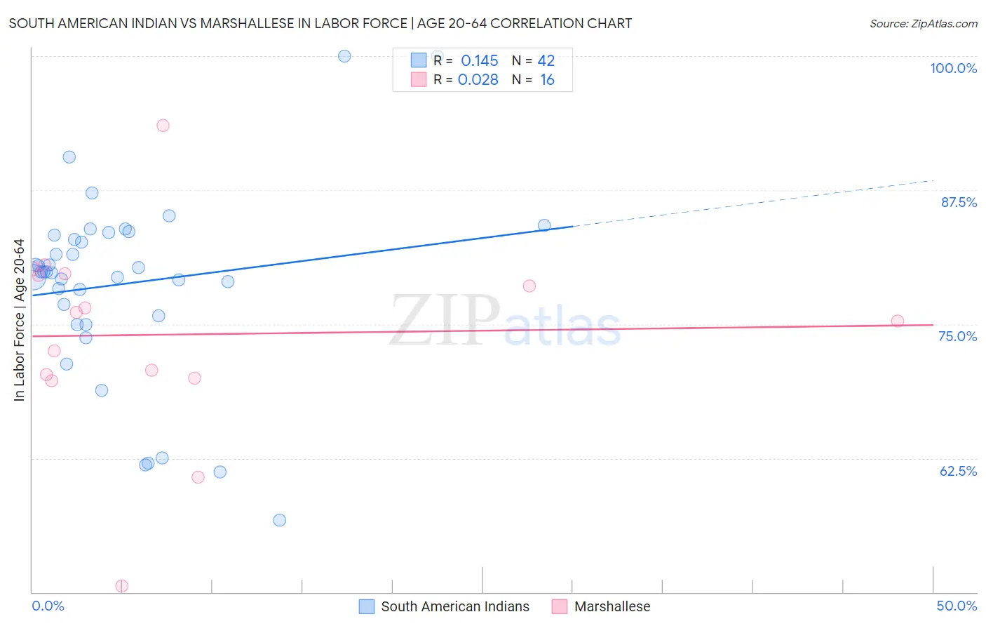 South American Indian vs Marshallese In Labor Force | Age 20-64