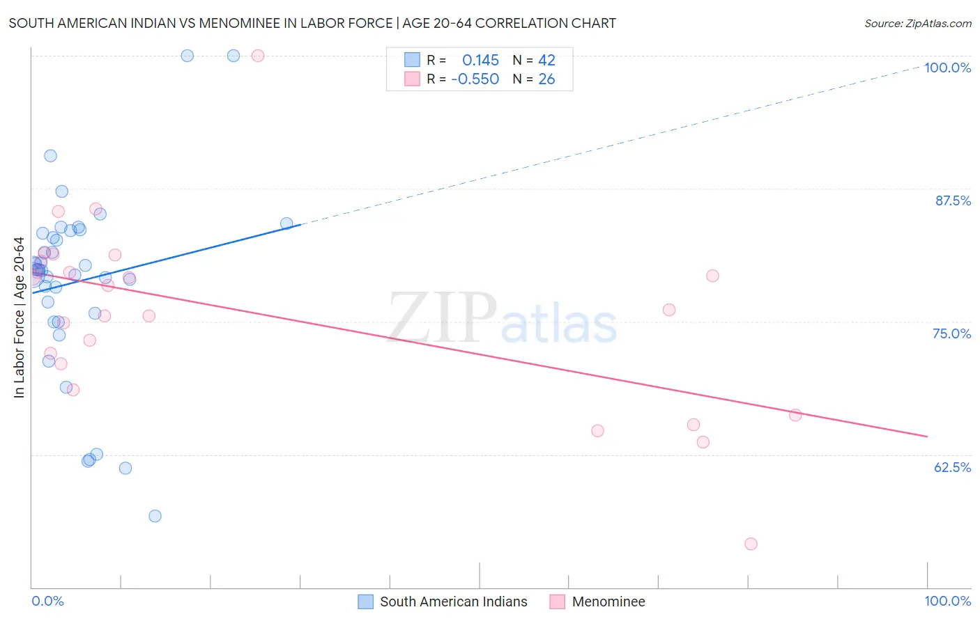 South American Indian vs Menominee In Labor Force | Age 20-64