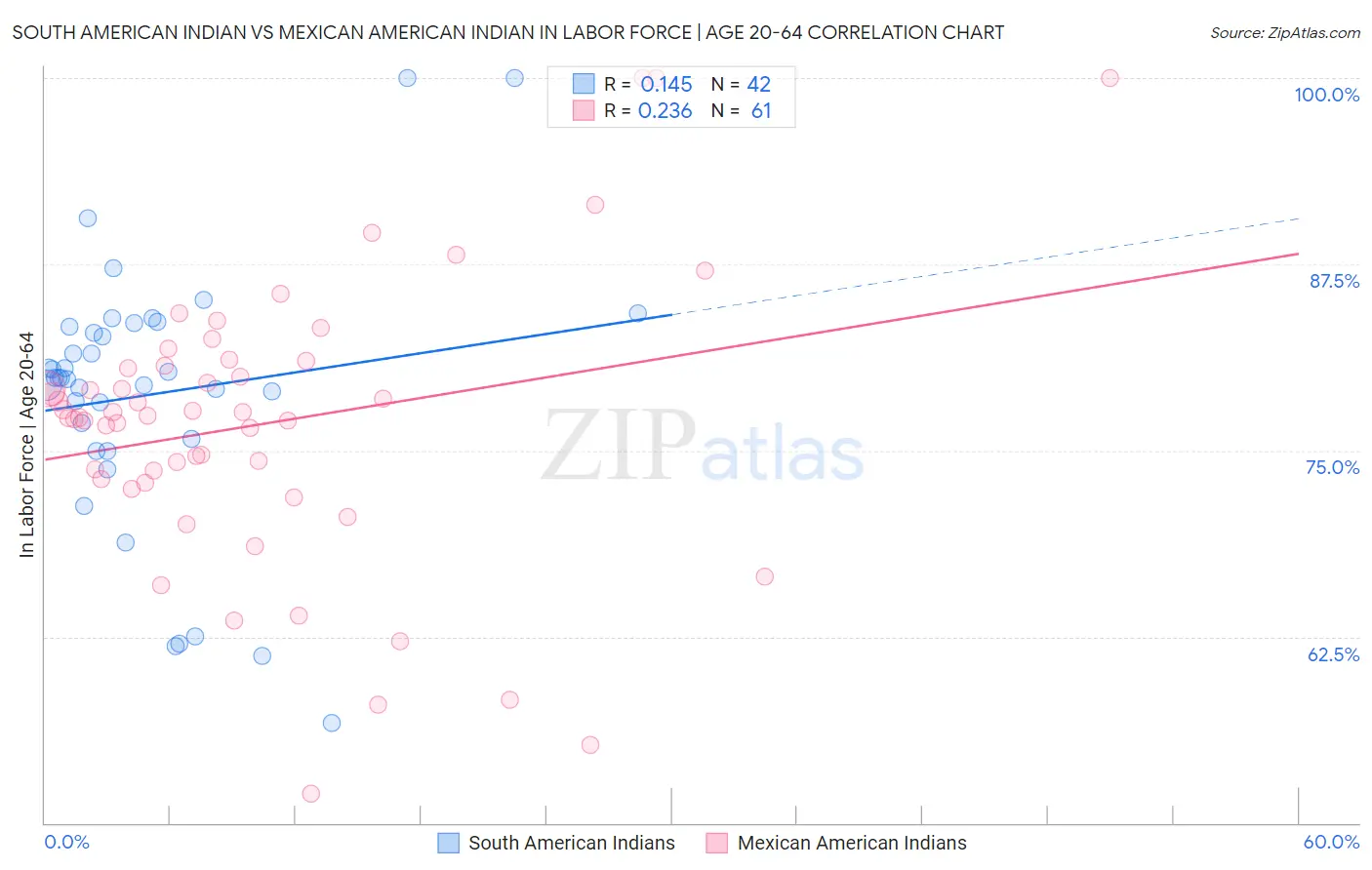 South American Indian vs Mexican American Indian In Labor Force | Age 20-64