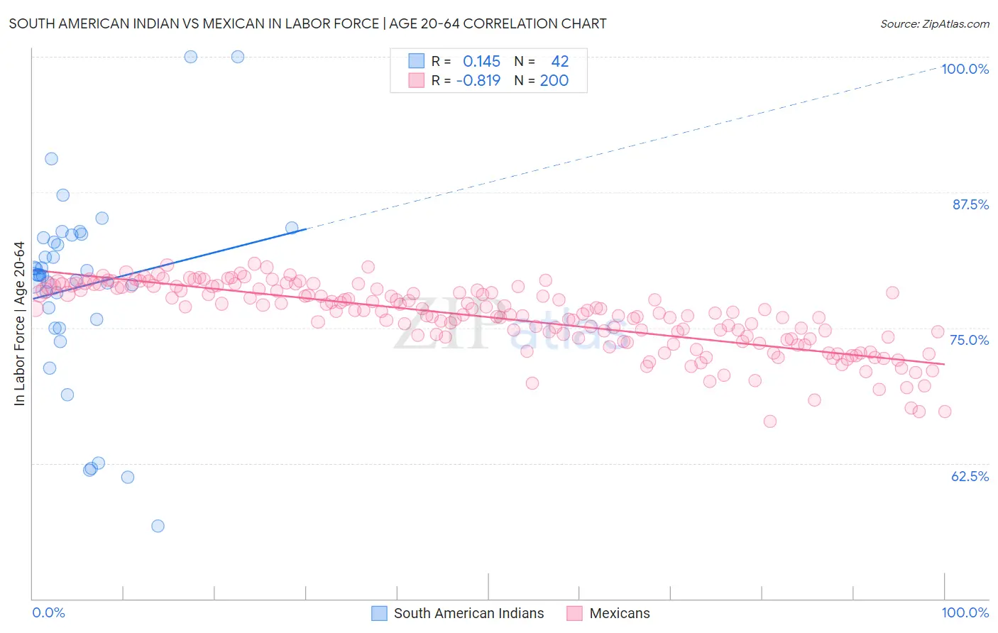 South American Indian vs Mexican In Labor Force | Age 20-64