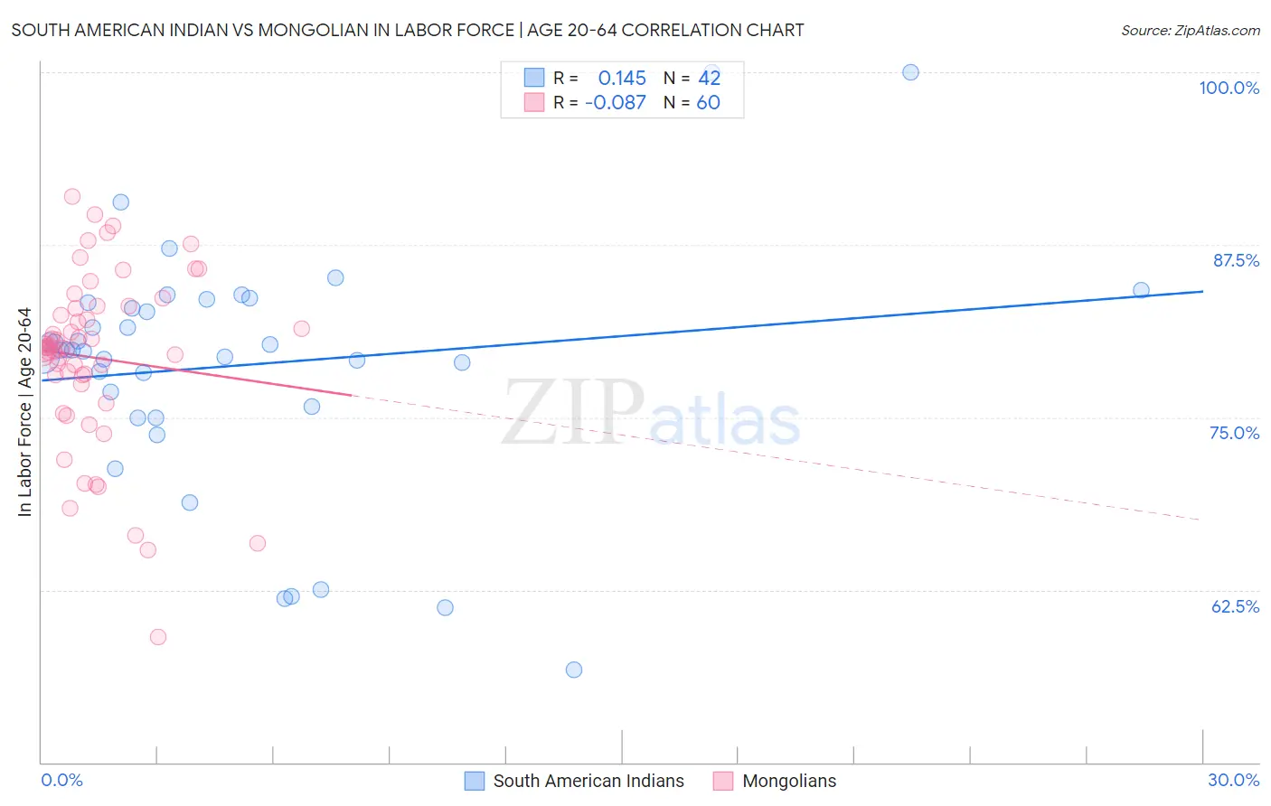 South American Indian vs Mongolian In Labor Force | Age 20-64