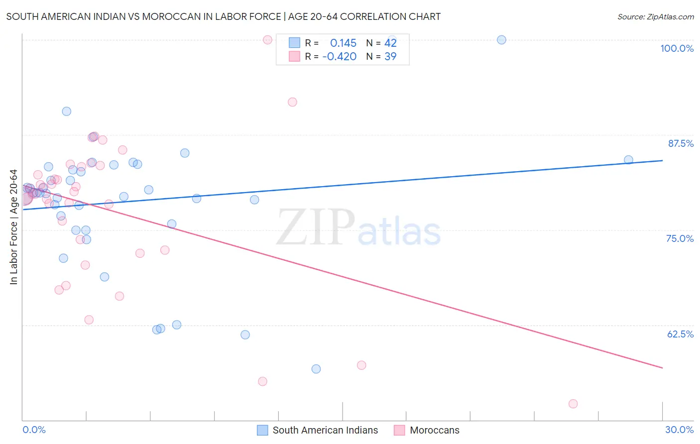 South American Indian vs Moroccan In Labor Force | Age 20-64
