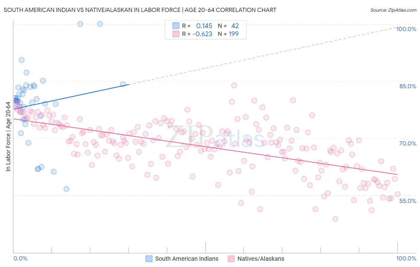 South American Indian vs Native/Alaskan In Labor Force | Age 20-64