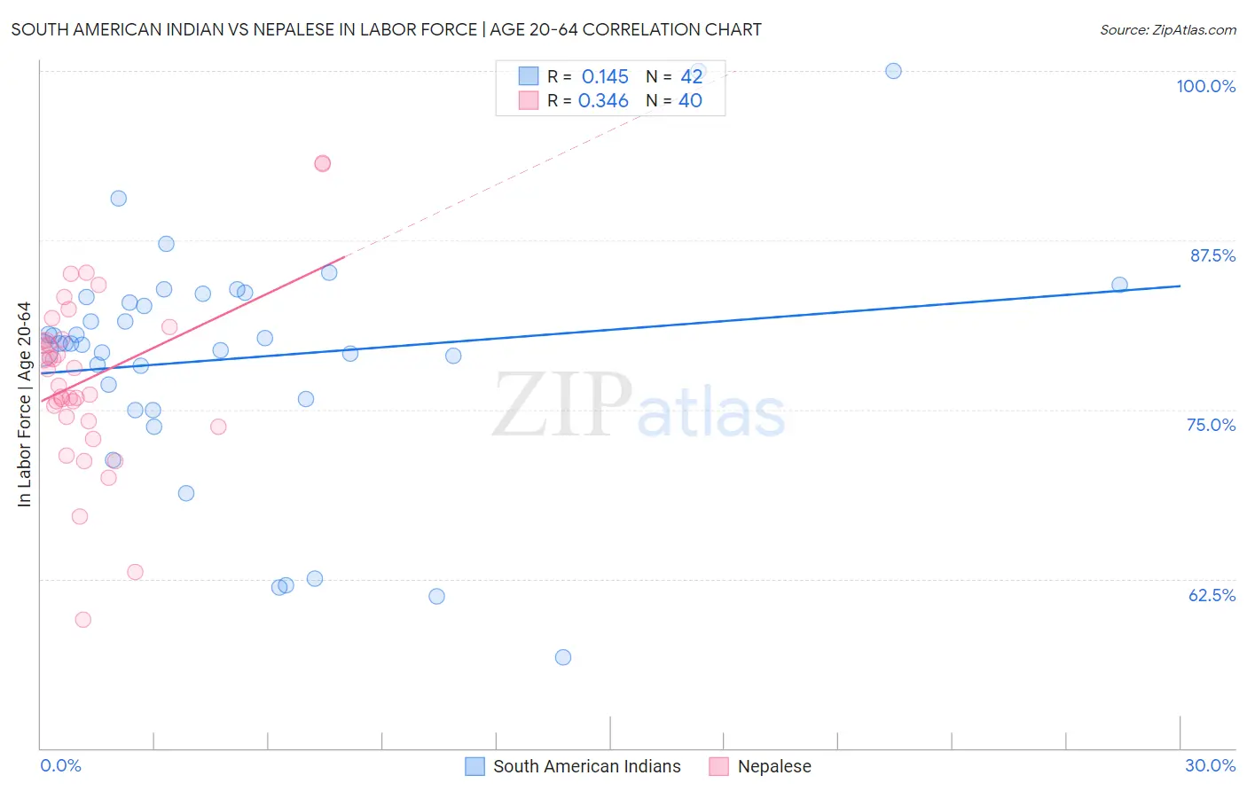 South American Indian vs Nepalese In Labor Force | Age 20-64