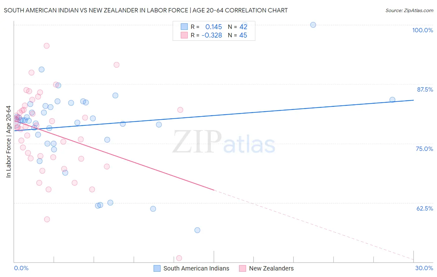 South American Indian vs New Zealander In Labor Force | Age 20-64
