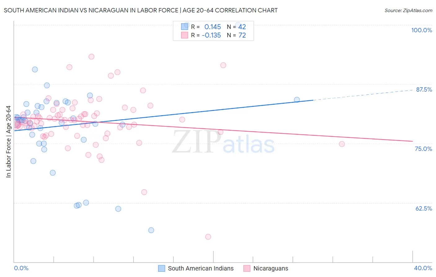 South American Indian vs Nicaraguan In Labor Force | Age 20-64