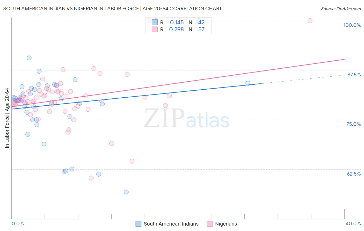 South American Indian vs Nigerian In Labor Force | Age 20-64