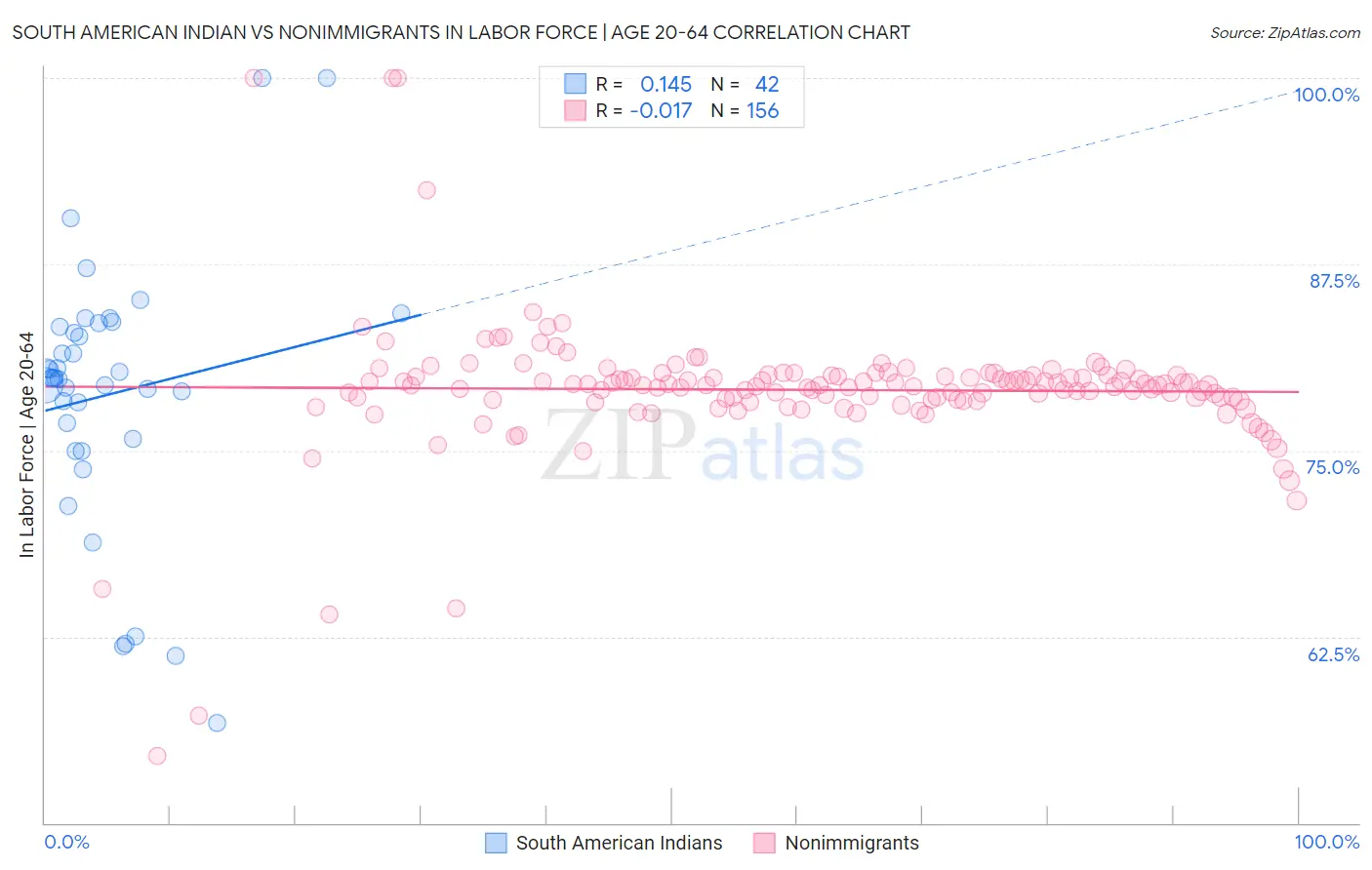 South American Indian vs Nonimmigrants In Labor Force | Age 20-64
