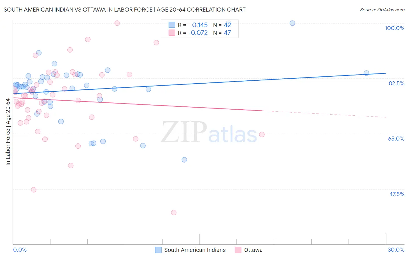 South American Indian vs Ottawa In Labor Force | Age 20-64