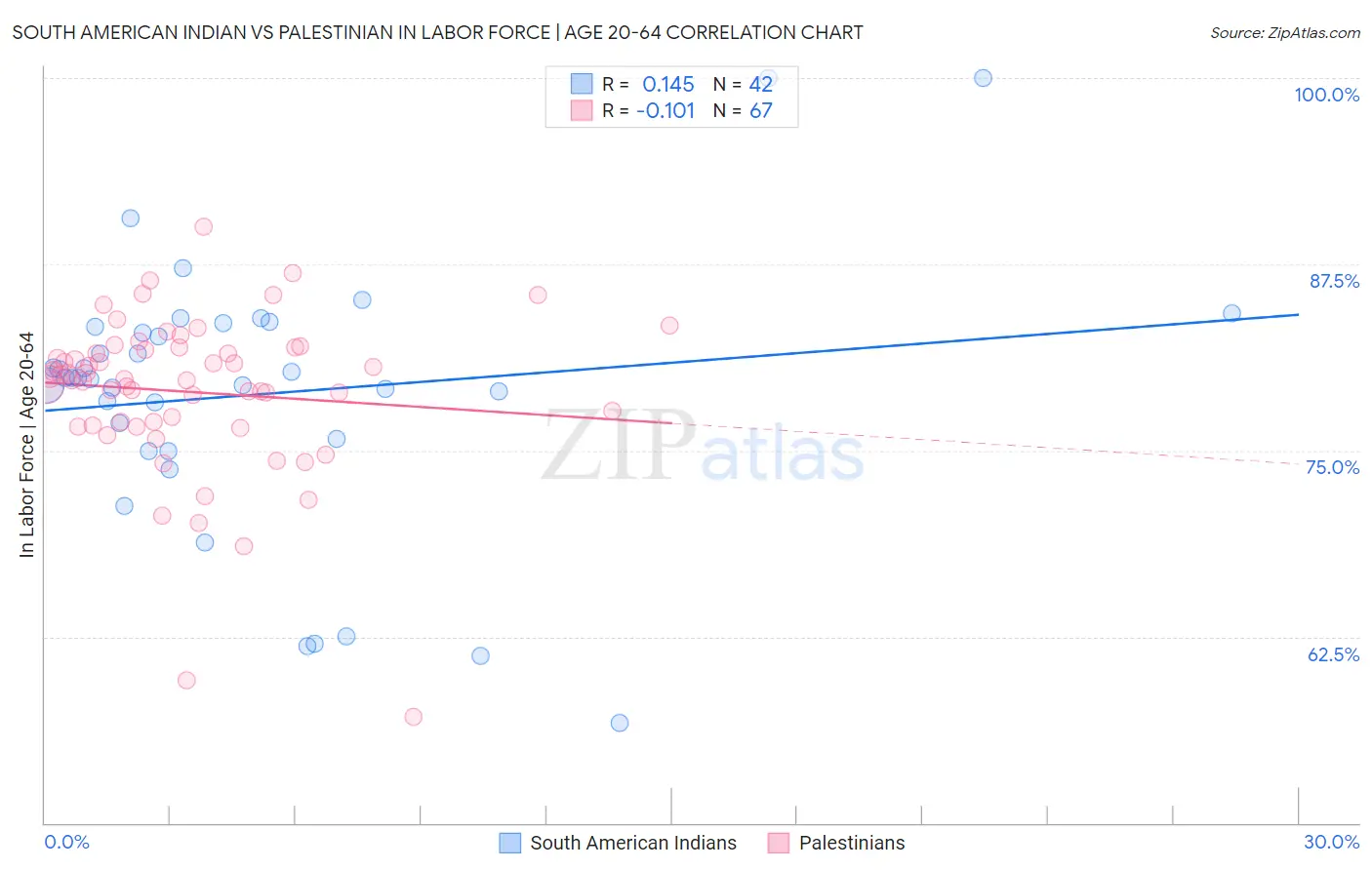 South American Indian vs Palestinian In Labor Force | Age 20-64