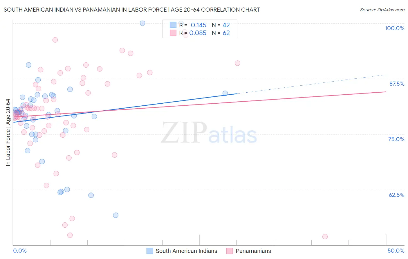 South American Indian vs Panamanian In Labor Force | Age 20-64