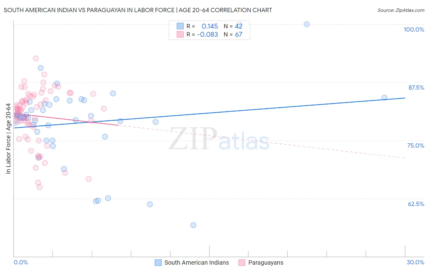 South American Indian vs Paraguayan In Labor Force | Age 20-64