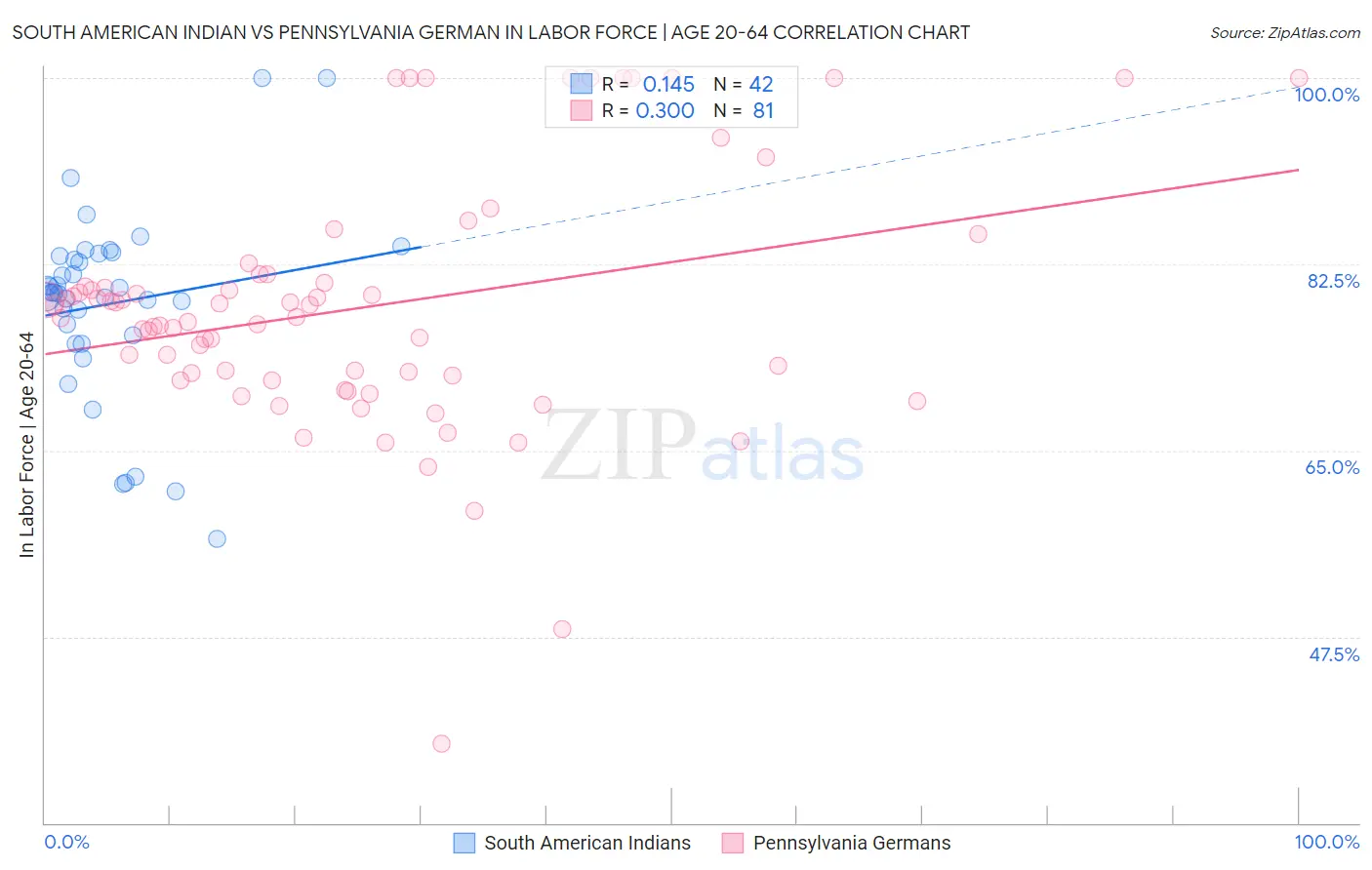 South American Indian vs Pennsylvania German In Labor Force | Age 20-64