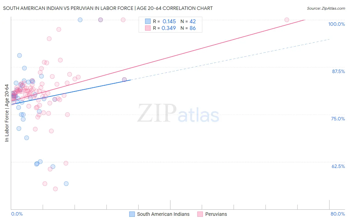 South American Indian vs Peruvian In Labor Force | Age 20-64