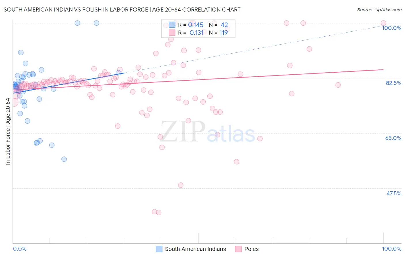 South American Indian vs Polish In Labor Force | Age 20-64