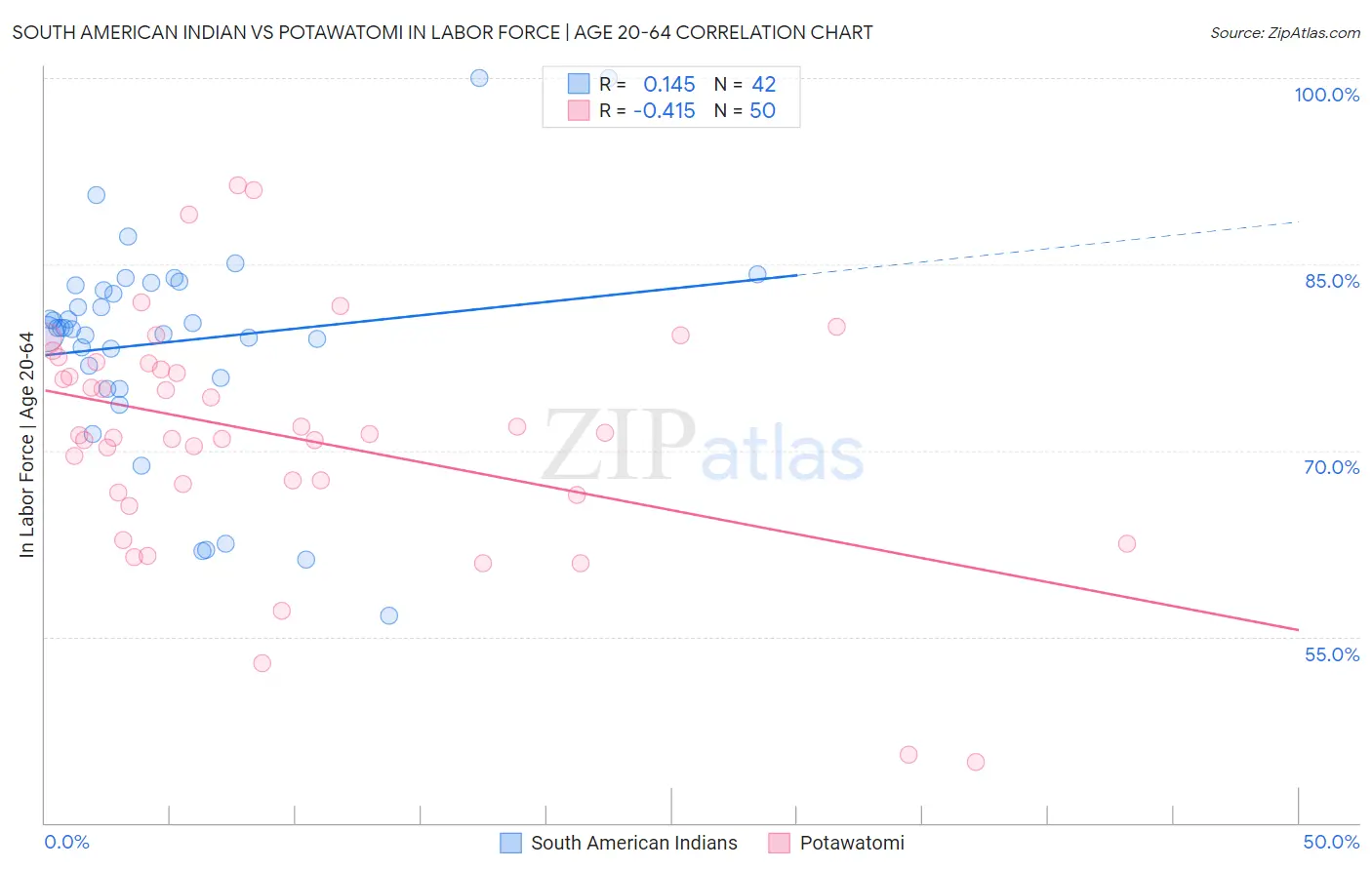 South American Indian vs Potawatomi In Labor Force | Age 20-64