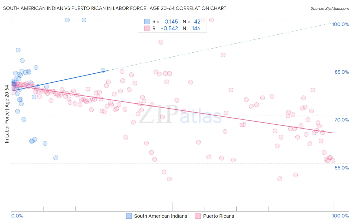 South American Indian vs Puerto Rican In Labor Force | Age 20-64