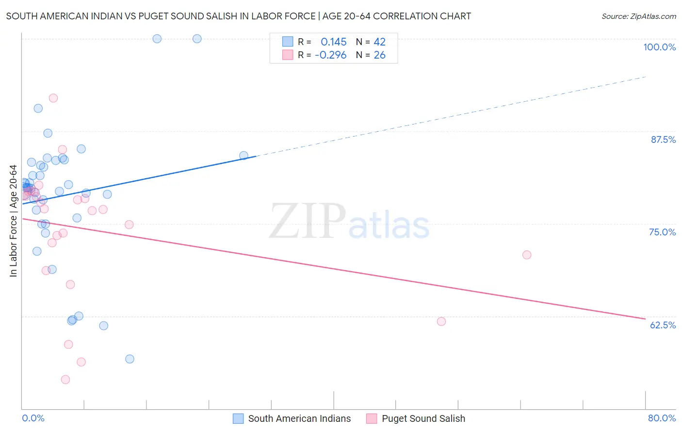 South American Indian vs Puget Sound Salish In Labor Force | Age 20-64
