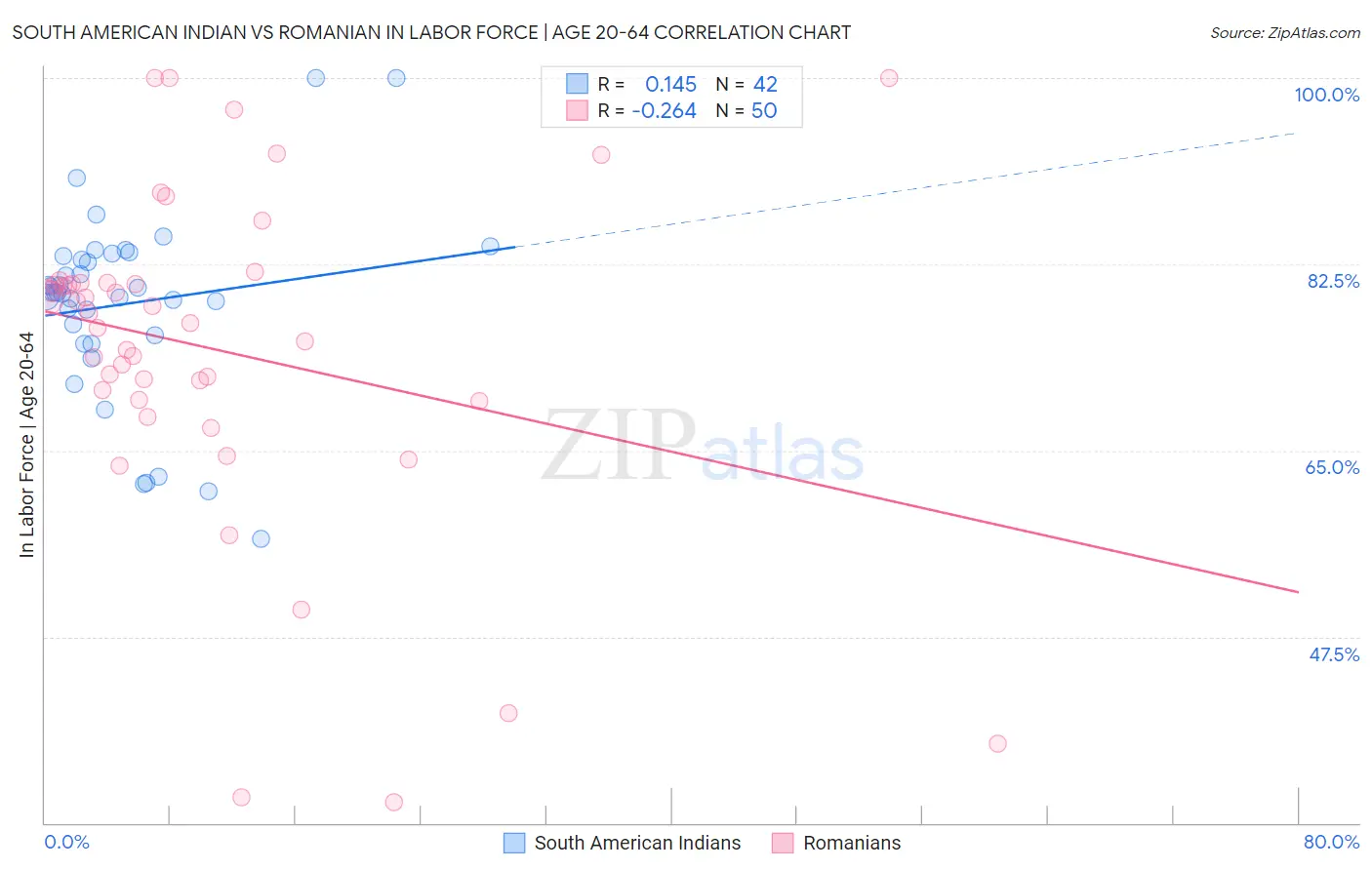 South American Indian vs Romanian In Labor Force | Age 20-64