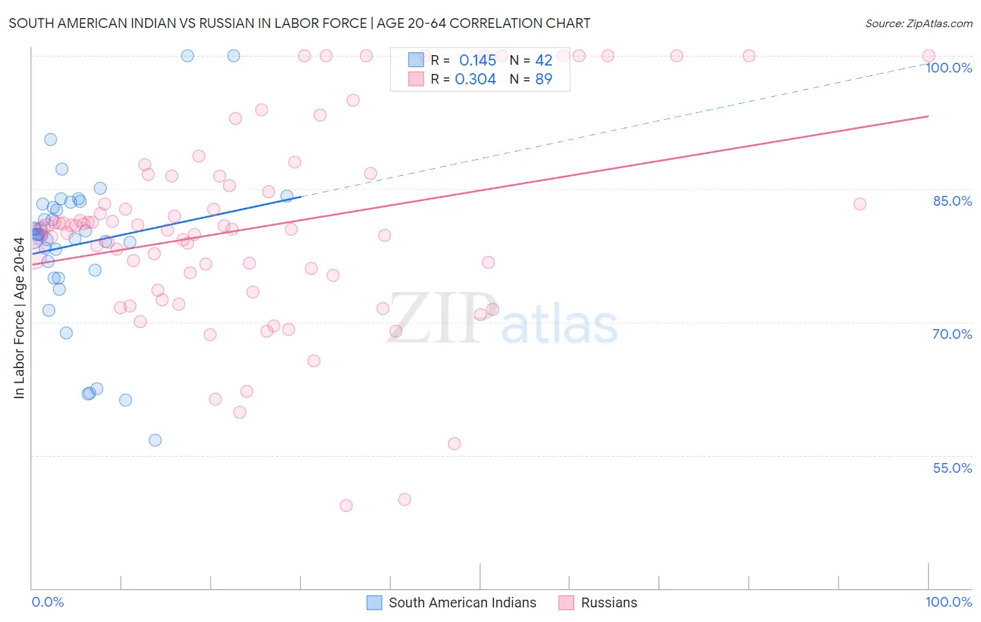 South American Indian vs Russian In Labor Force | Age 20-64