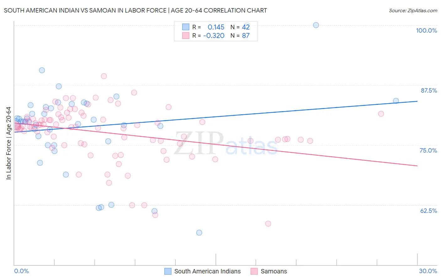 South American Indian vs Samoan In Labor Force | Age 20-64