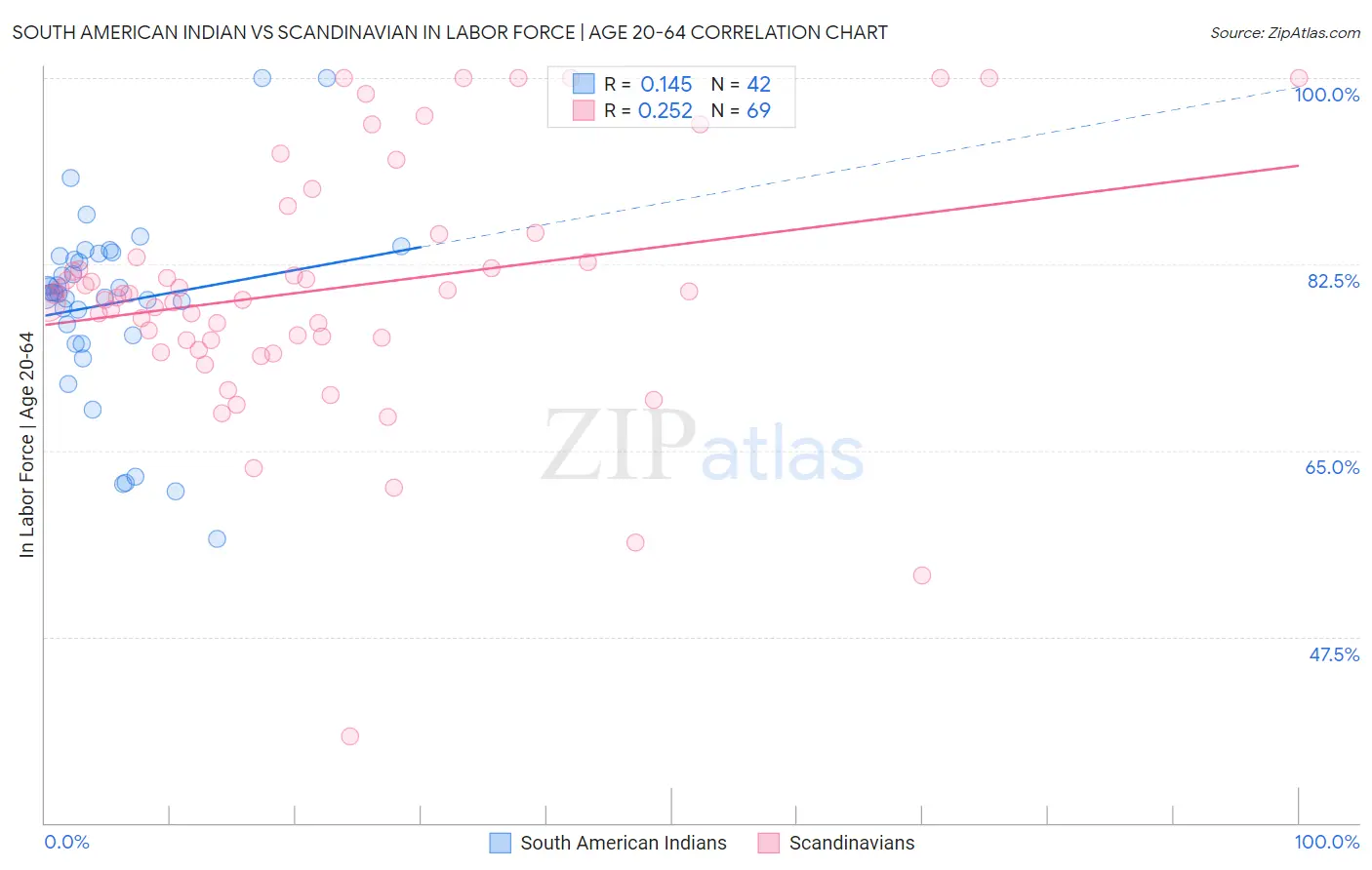 South American Indian vs Scandinavian In Labor Force | Age 20-64