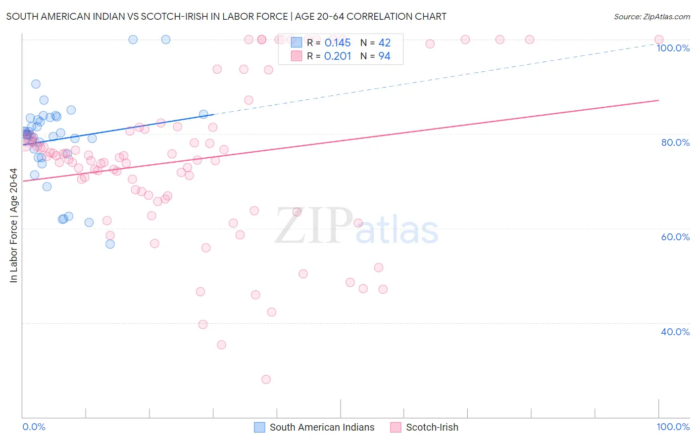 South American Indian vs Scotch-Irish In Labor Force | Age 20-64