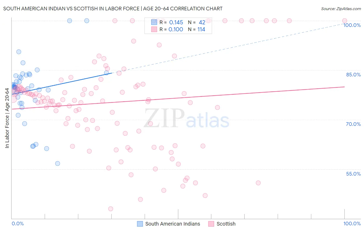 South American Indian vs Scottish In Labor Force | Age 20-64