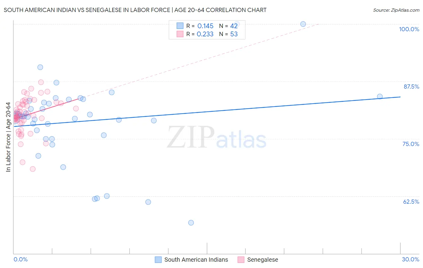 South American Indian vs Senegalese In Labor Force | Age 20-64